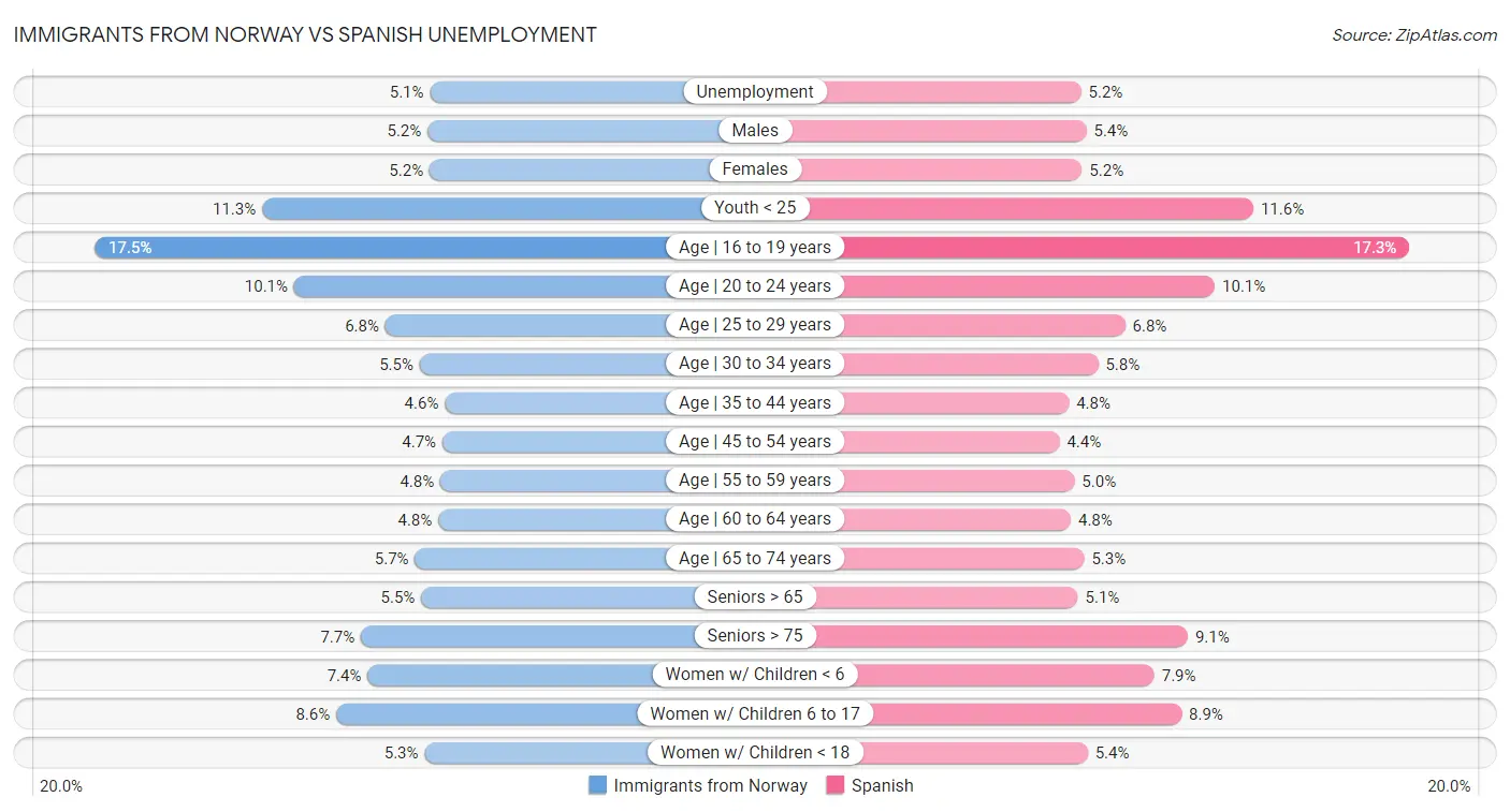 Immigrants from Norway vs Spanish Unemployment