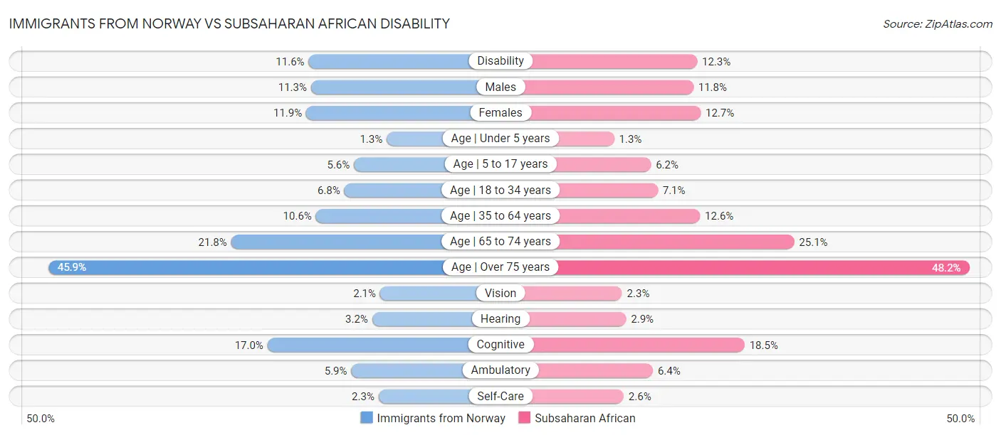 Immigrants from Norway vs Subsaharan African Disability