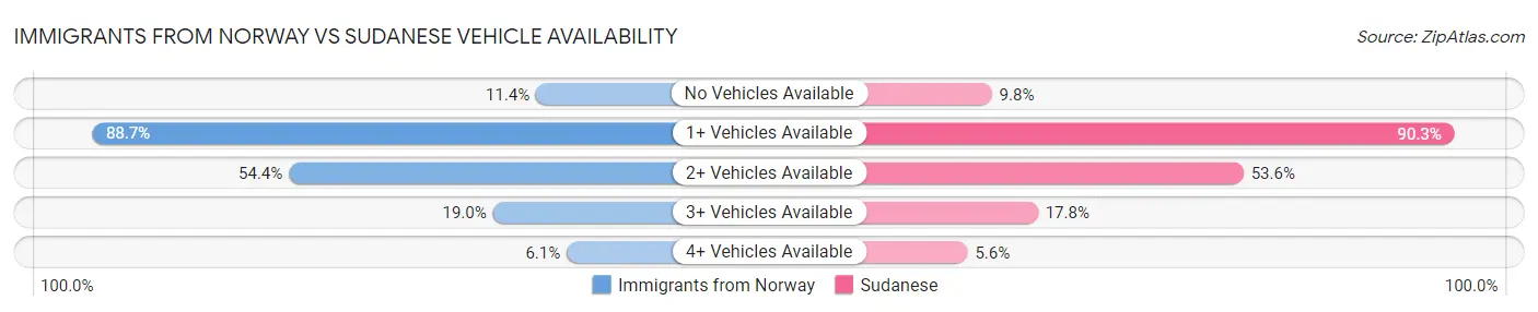 Immigrants from Norway vs Sudanese Vehicle Availability