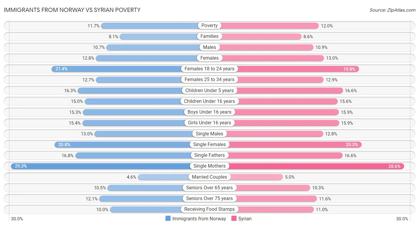 Immigrants from Norway vs Syrian Poverty
