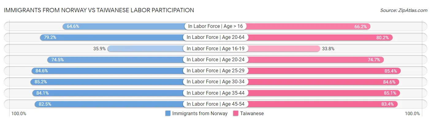 Immigrants from Norway vs Taiwanese Labor Participation
