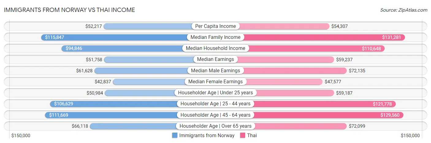 Immigrants from Norway vs Thai Income