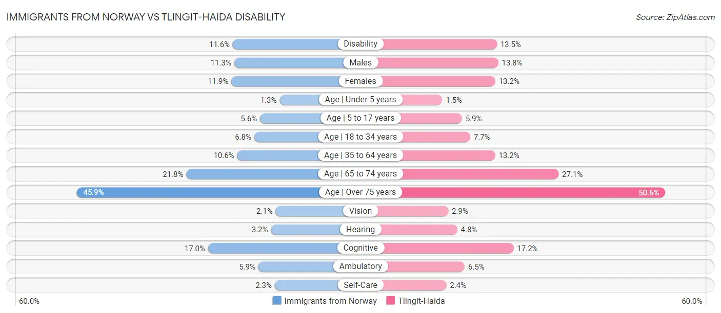 Immigrants from Norway vs Tlingit-Haida Disability