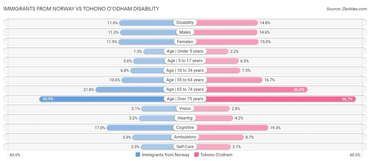 Immigrants from Norway vs Tohono O'odham Disability