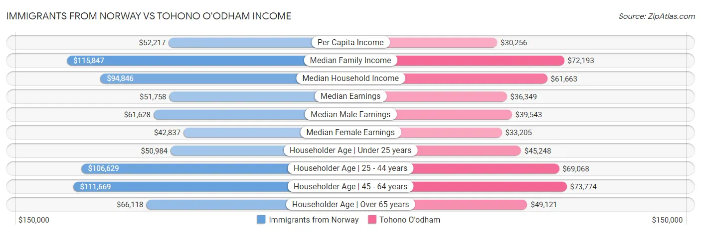 Immigrants from Norway vs Tohono O'odham Income
