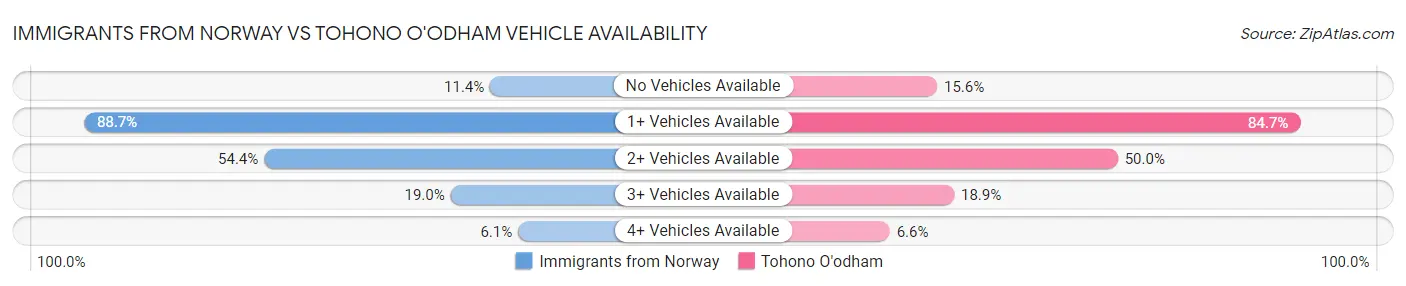 Immigrants from Norway vs Tohono O'odham Vehicle Availability