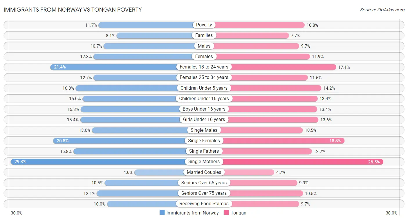 Immigrants from Norway vs Tongan Poverty