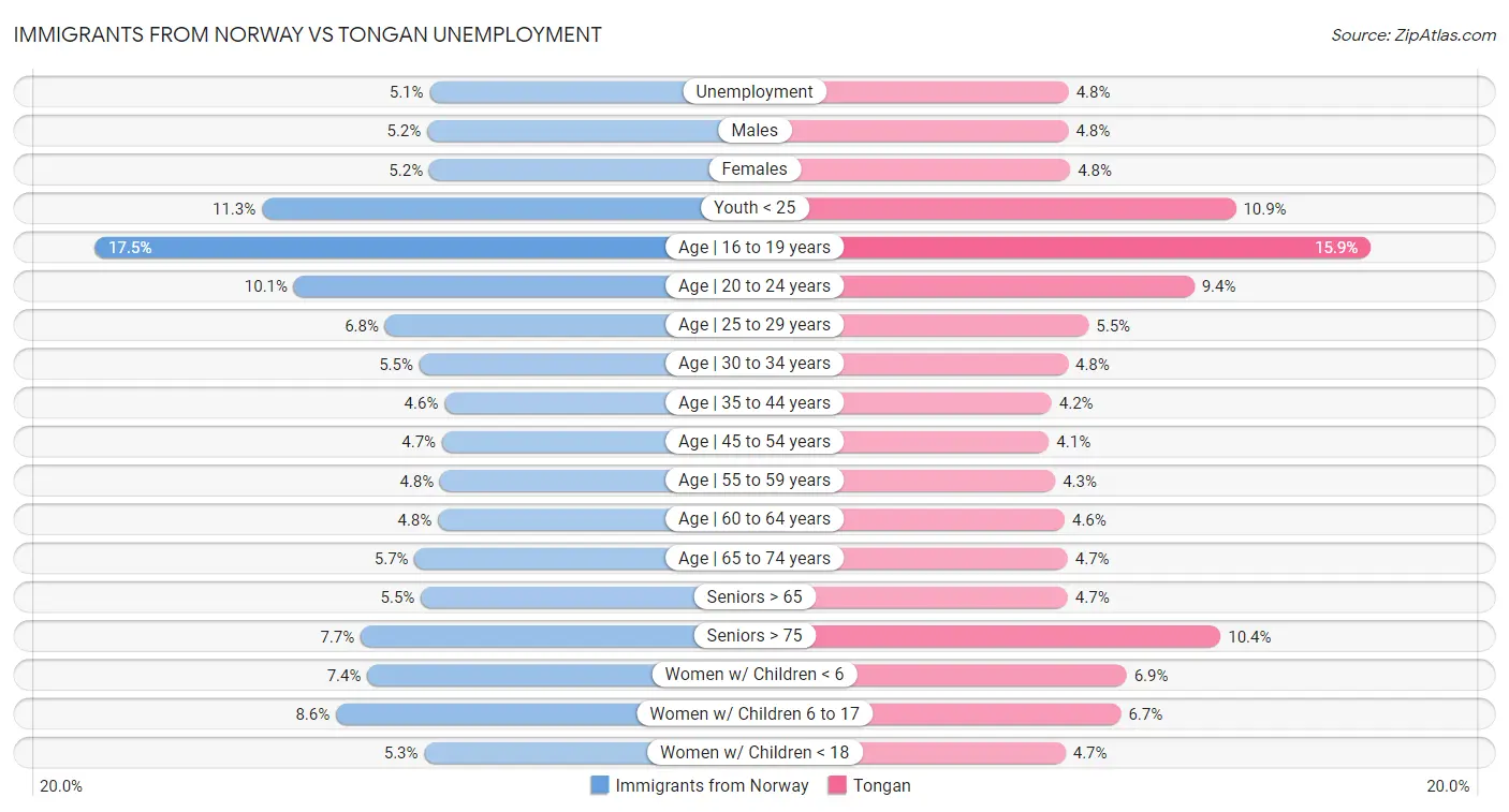 Immigrants from Norway vs Tongan Unemployment