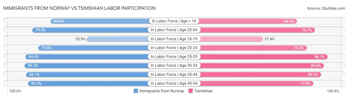 Immigrants from Norway vs Tsimshian Labor Participation