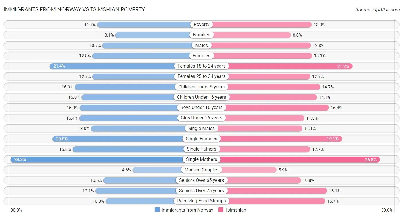 Immigrants from Norway vs Tsimshian Poverty