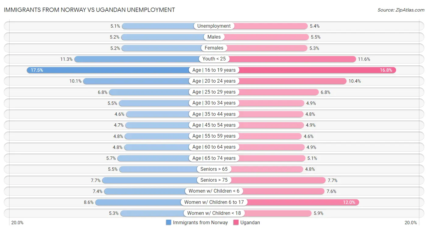 Immigrants from Norway vs Ugandan Unemployment