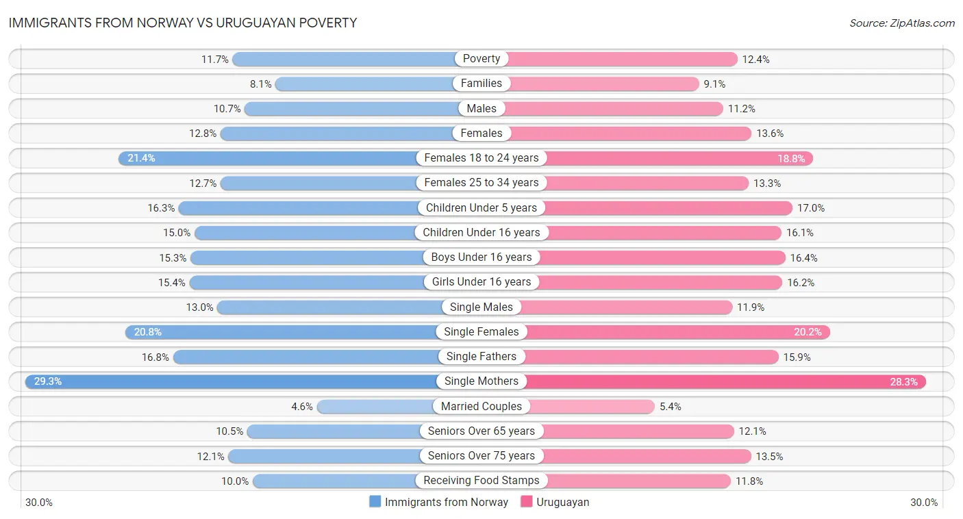 Immigrants from Norway vs Uruguayan Poverty