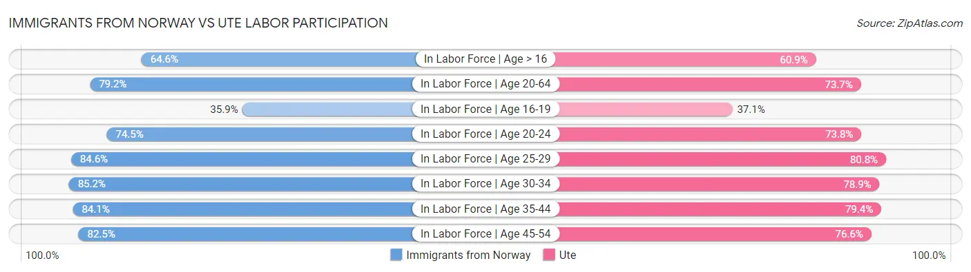 Immigrants from Norway vs Ute Labor Participation