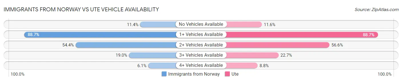 Immigrants from Norway vs Ute Vehicle Availability