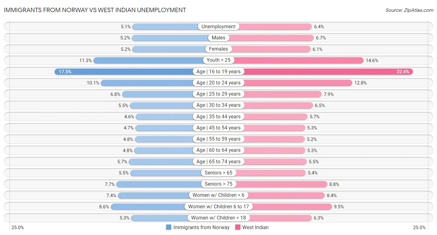 Immigrants from Norway vs West Indian Unemployment