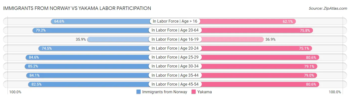 Immigrants from Norway vs Yakama Labor Participation