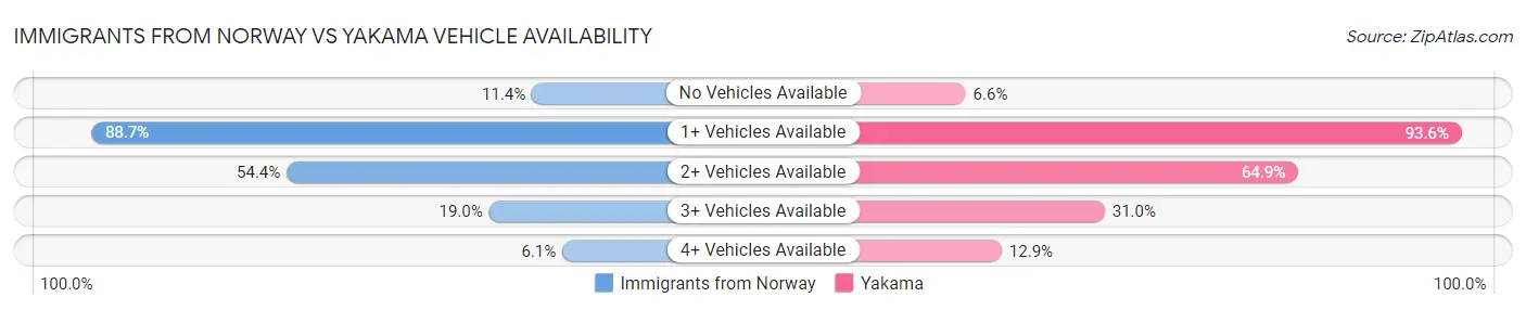 Immigrants from Norway vs Yakama Vehicle Availability
