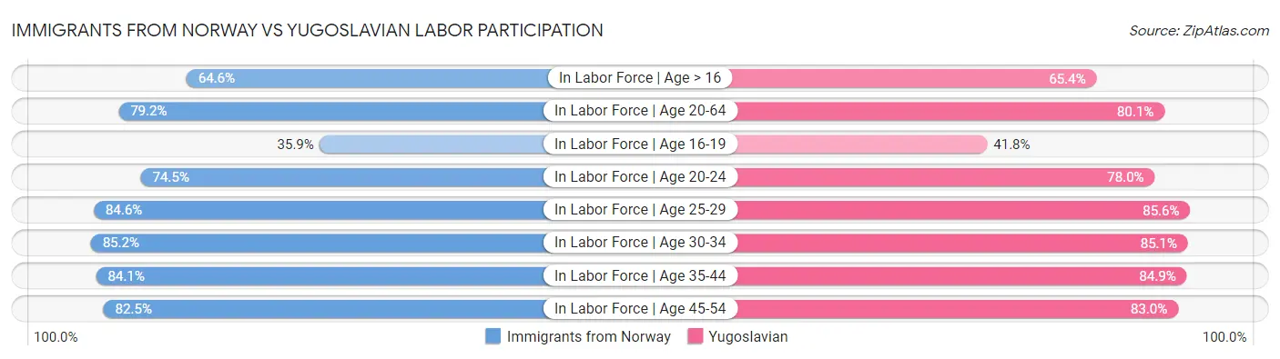 Immigrants from Norway vs Yugoslavian Labor Participation