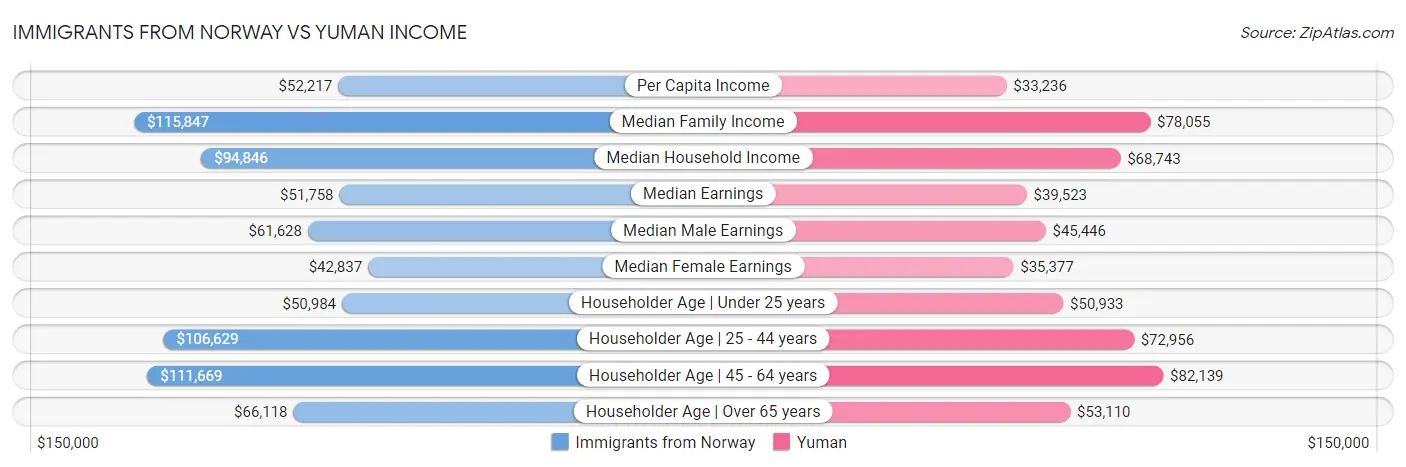 Immigrants from Norway vs Yuman Income