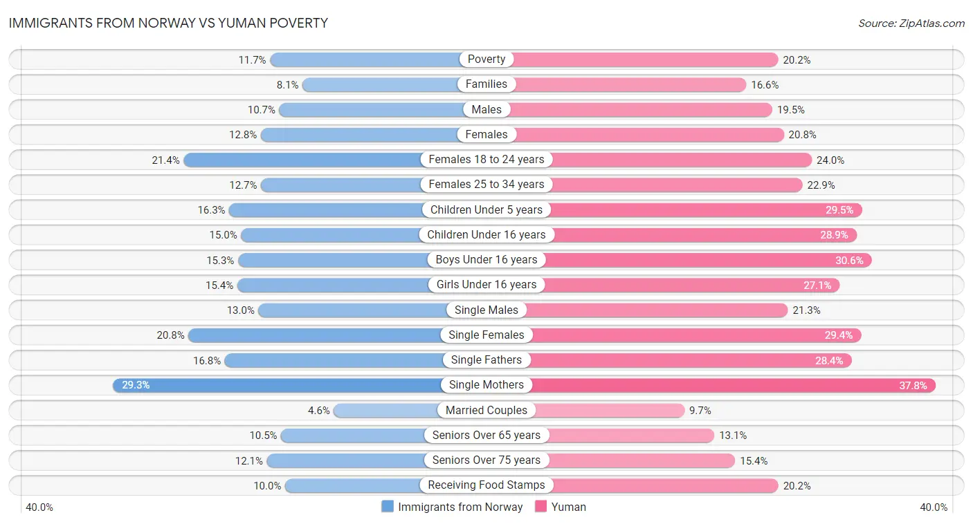 Immigrants from Norway vs Yuman Poverty