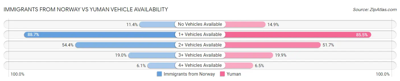 Immigrants from Norway vs Yuman Vehicle Availability