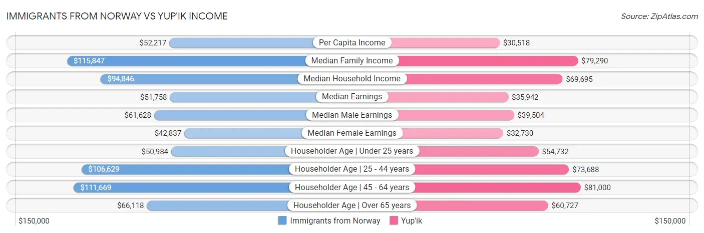 Immigrants from Norway vs Yup'ik Income