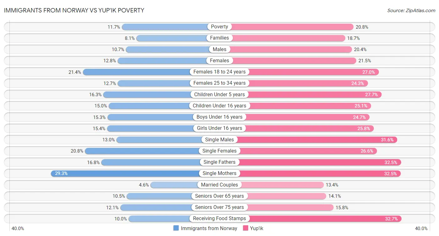 Immigrants from Norway vs Yup'ik Poverty