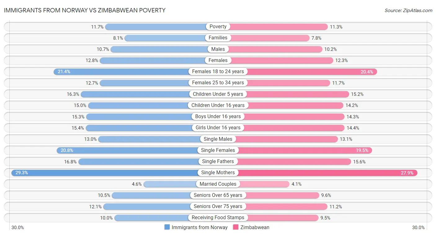 Immigrants from Norway vs Zimbabwean Poverty