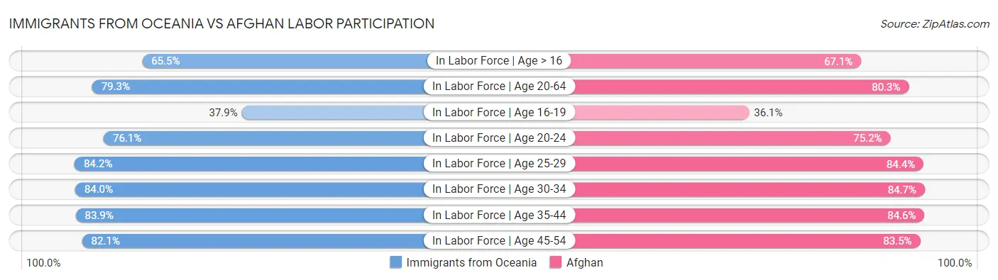 Immigrants from Oceania vs Afghan Labor Participation