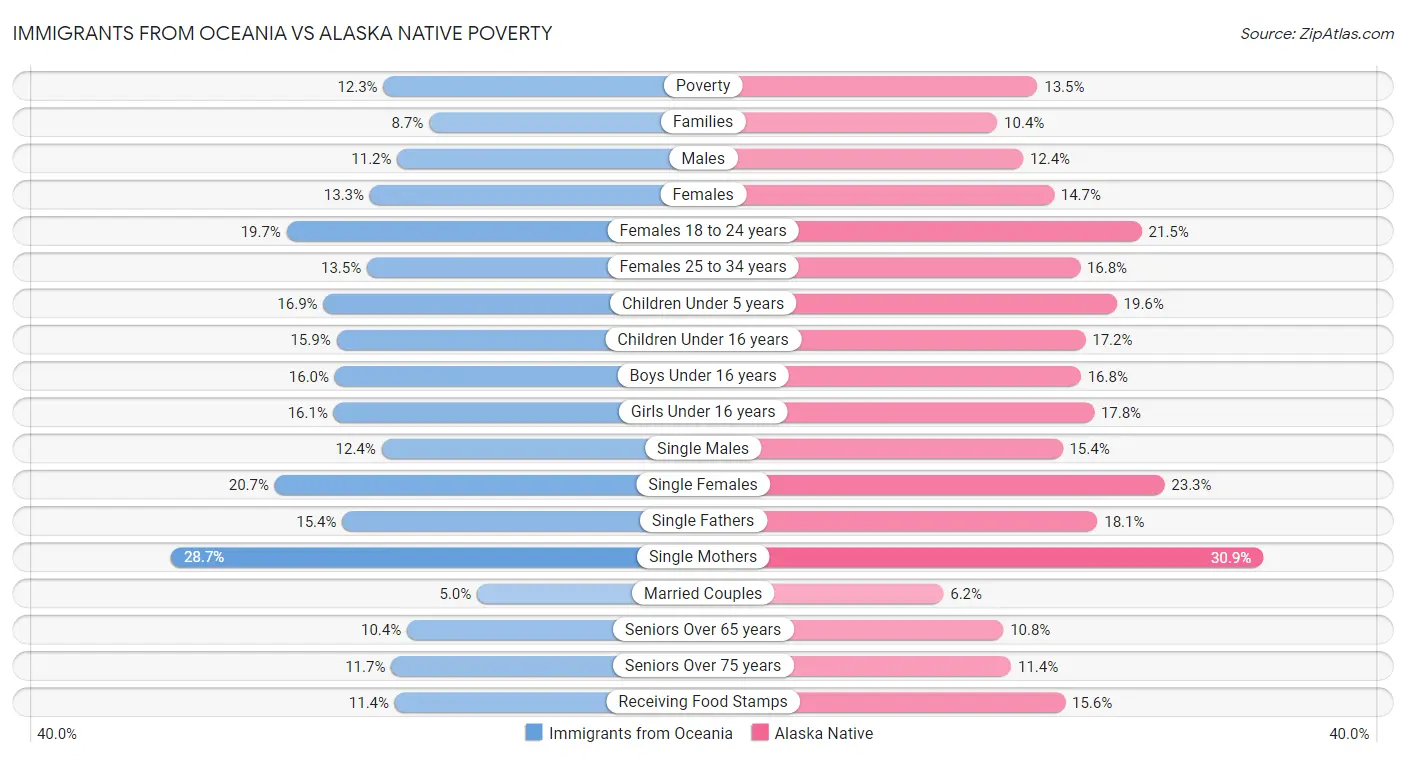 Immigrants from Oceania vs Alaska Native Poverty