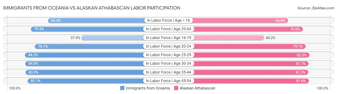 Immigrants from Oceania vs Alaskan Athabascan Labor Participation