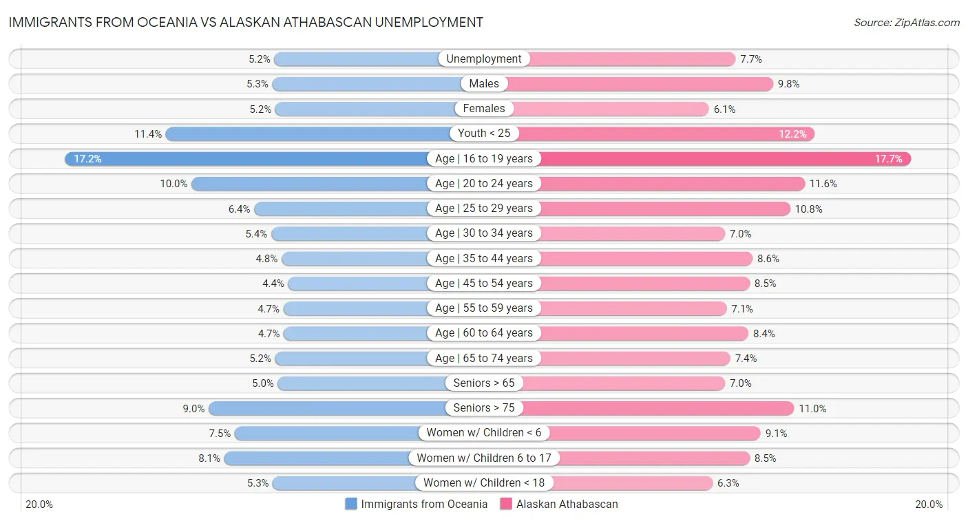 Immigrants from Oceania vs Alaskan Athabascan Unemployment