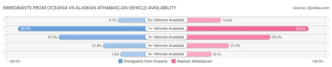 Immigrants from Oceania vs Alaskan Athabascan Vehicle Availability