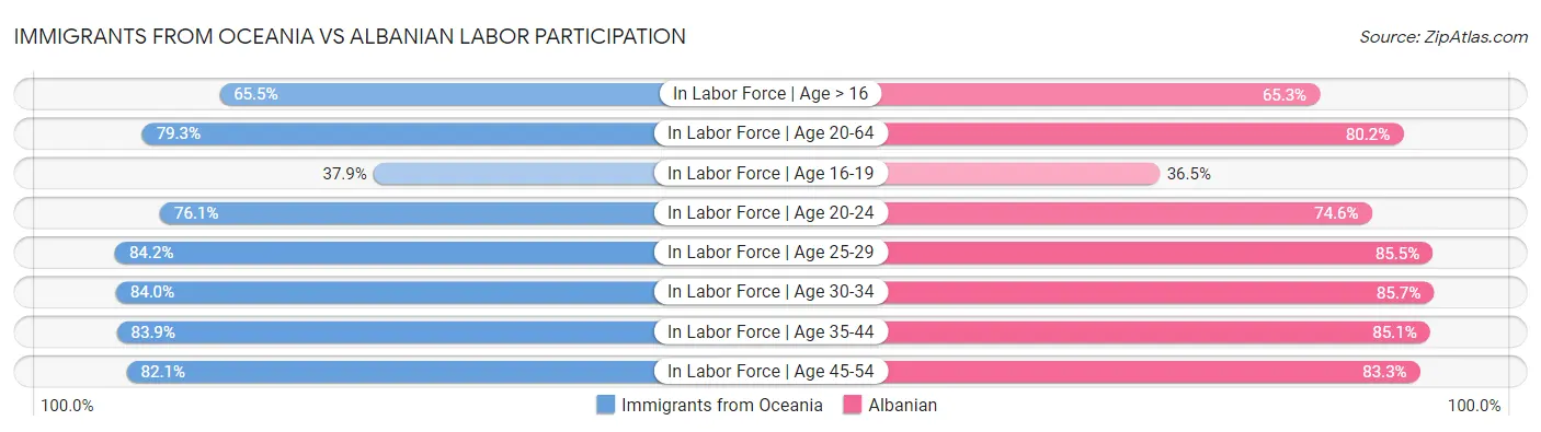 Immigrants from Oceania vs Albanian Labor Participation