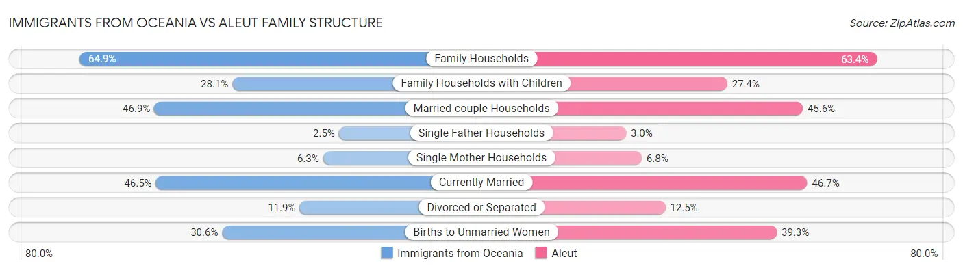 Immigrants from Oceania vs Aleut Family Structure