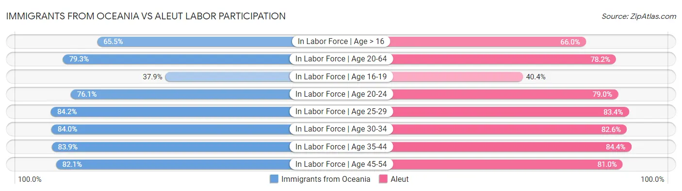 Immigrants from Oceania vs Aleut Labor Participation