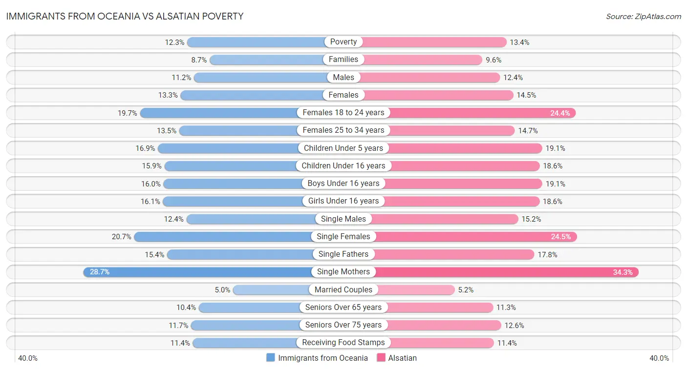 Immigrants from Oceania vs Alsatian Poverty