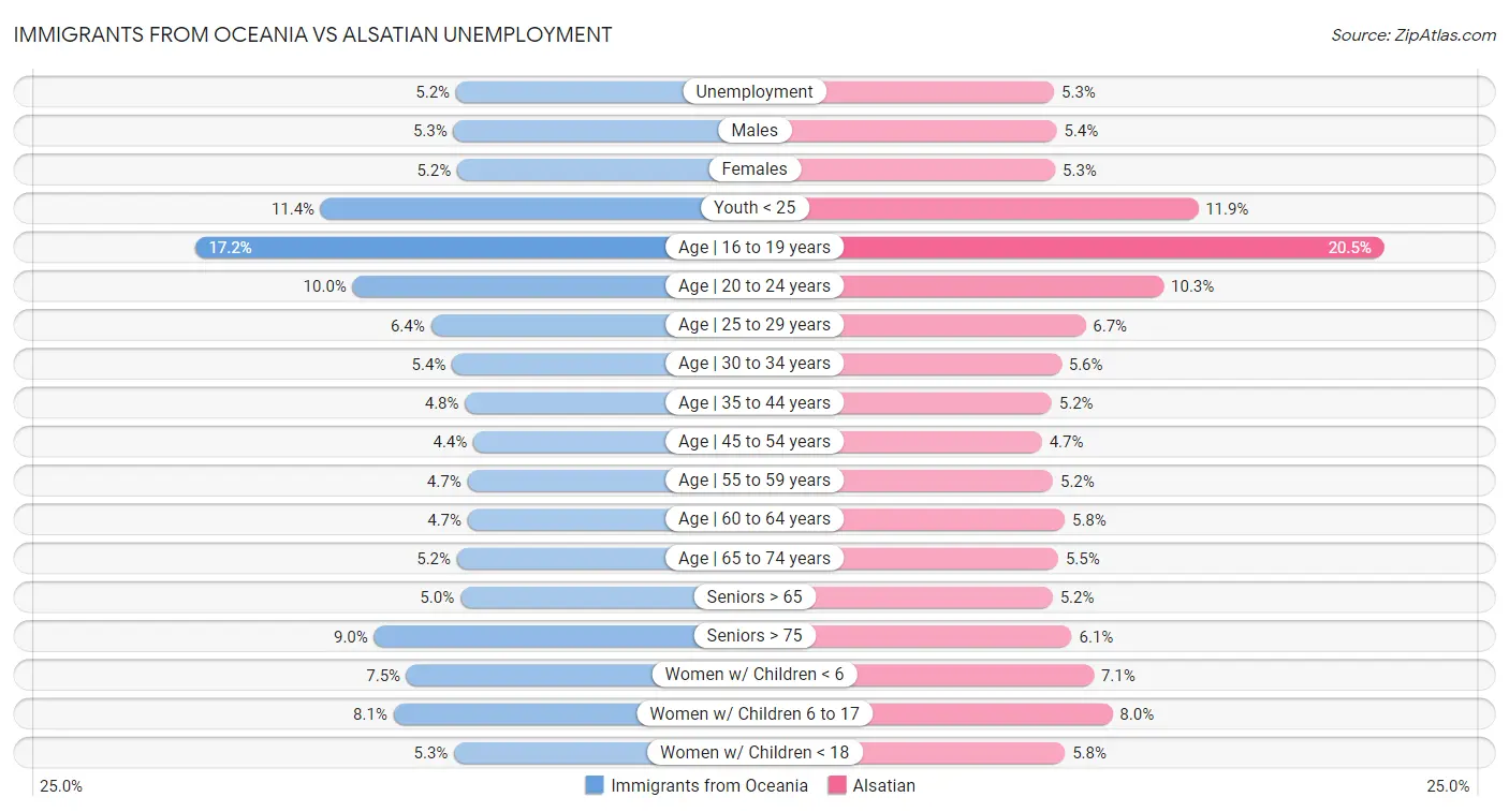 Immigrants from Oceania vs Alsatian Unemployment