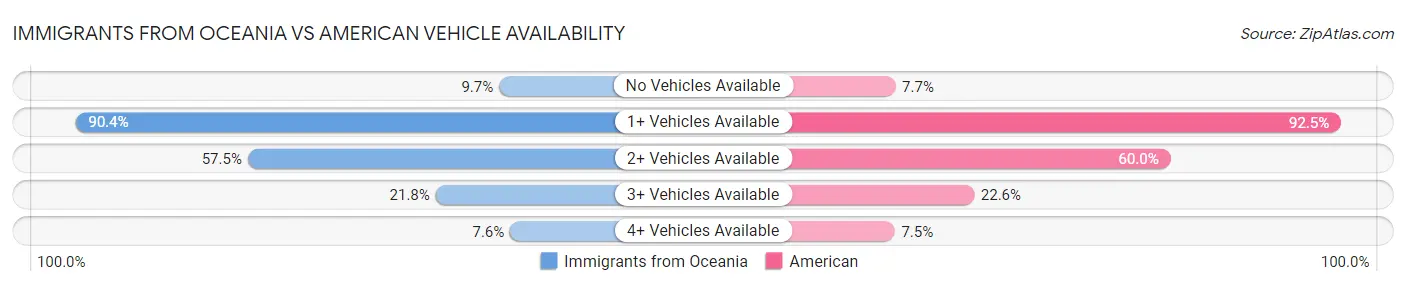 Immigrants from Oceania vs American Vehicle Availability