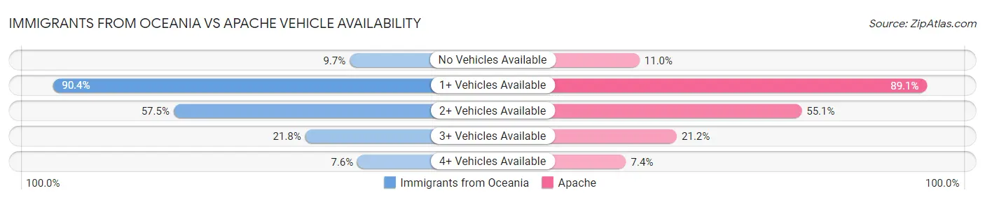 Immigrants from Oceania vs Apache Vehicle Availability