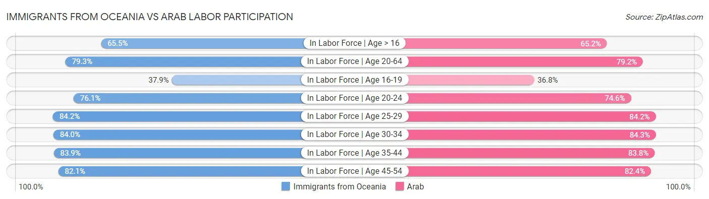 Immigrants from Oceania vs Arab Labor Participation