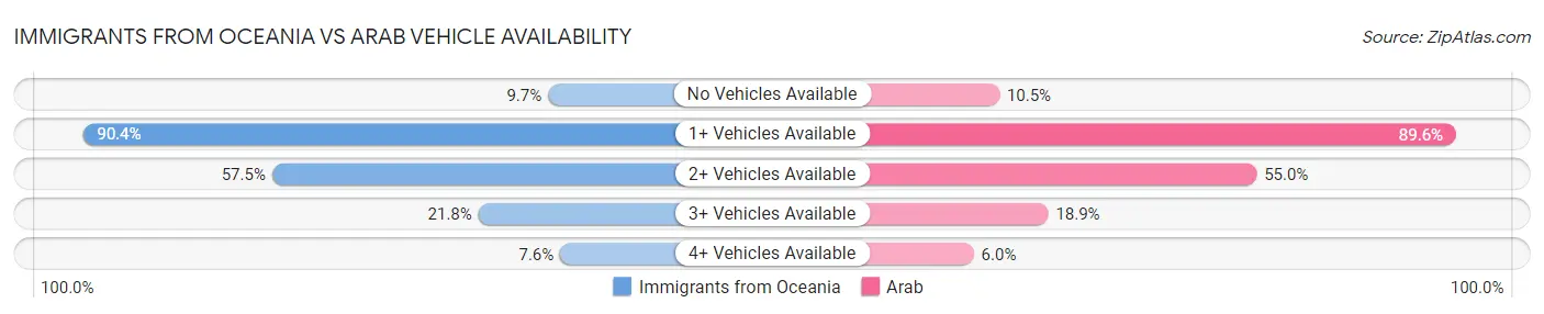 Immigrants from Oceania vs Arab Vehicle Availability