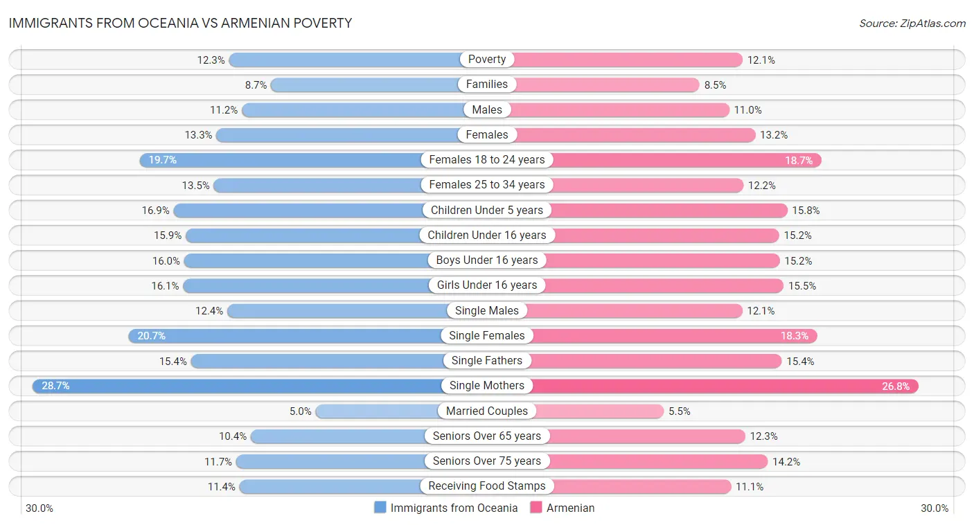 Immigrants from Oceania vs Armenian Poverty