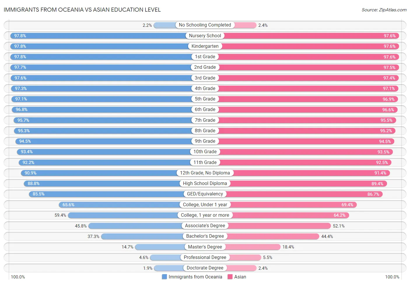 Immigrants from Oceania vs Asian Education Level
