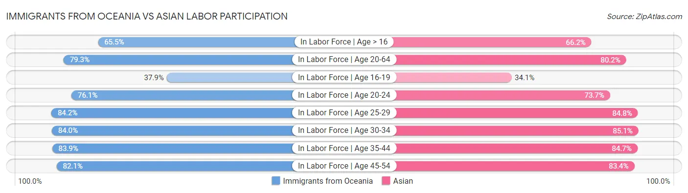 Immigrants from Oceania vs Asian Labor Participation