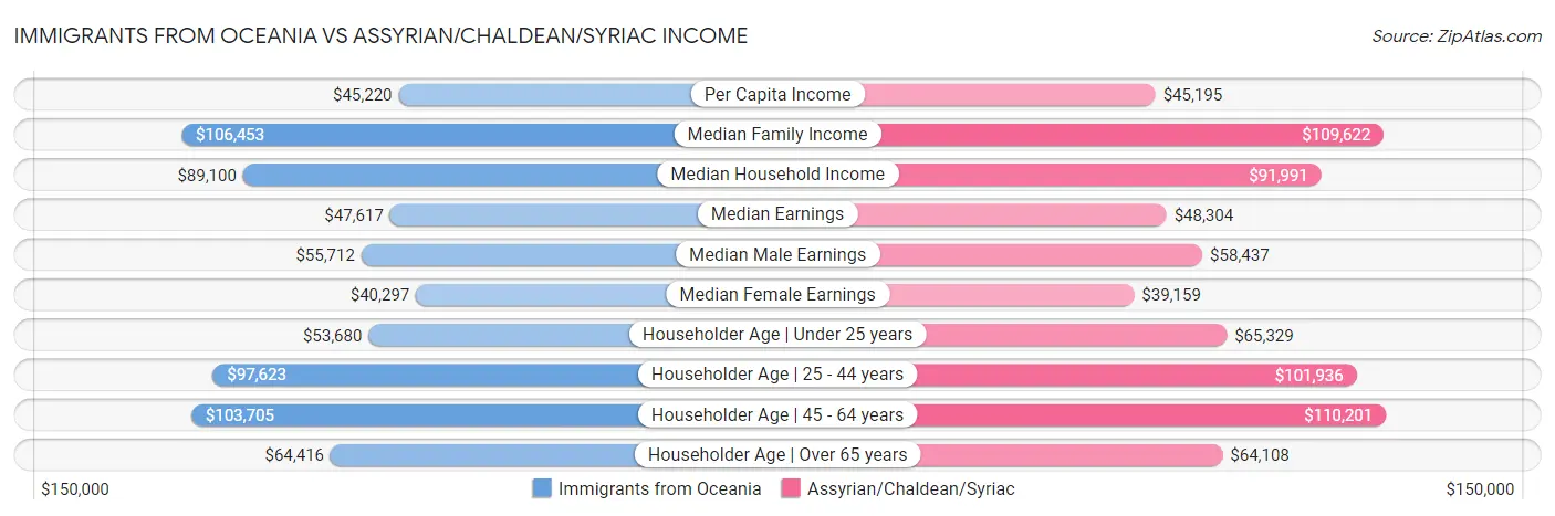 Immigrants from Oceania vs Assyrian/Chaldean/Syriac Income