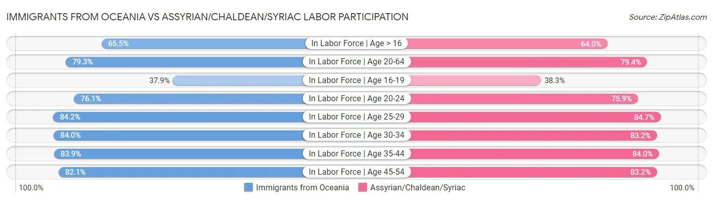 Immigrants from Oceania vs Assyrian/Chaldean/Syriac Labor Participation