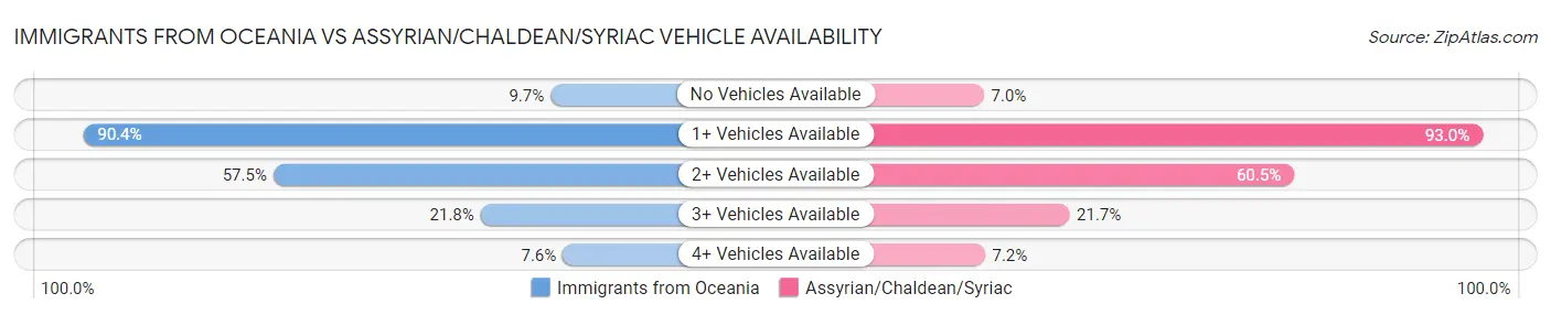 Immigrants from Oceania vs Assyrian/Chaldean/Syriac Vehicle Availability