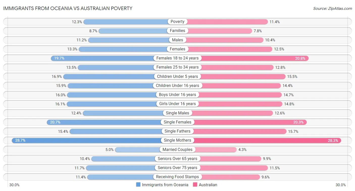 Immigrants from Oceania vs Australian Poverty