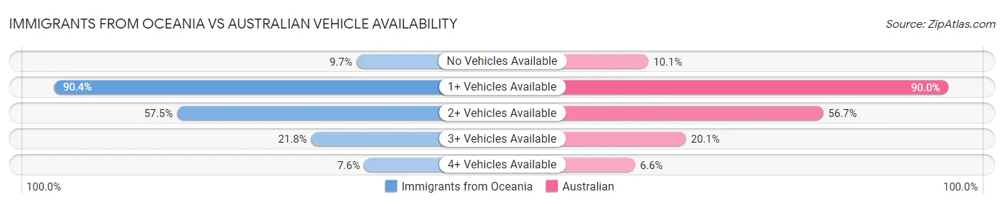 Immigrants from Oceania vs Australian Vehicle Availability